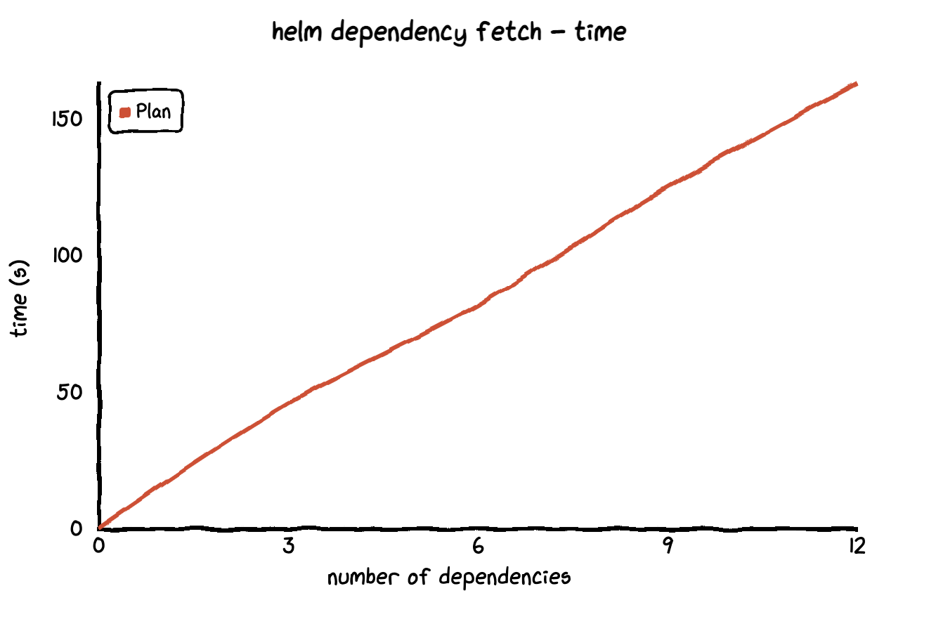 Helm Dependency Build timings